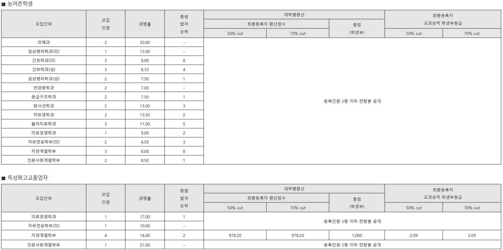 을지대 학생부교과 (농어촌학생 등) 수시등급