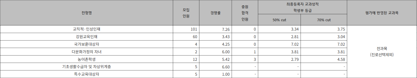 춘천교대 학생부교과 (등급컷) 수시등급