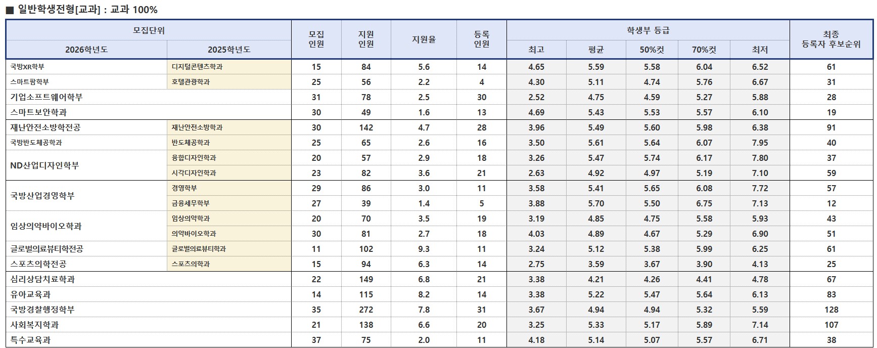 건양대 학생부교과 일반학생 수시등급