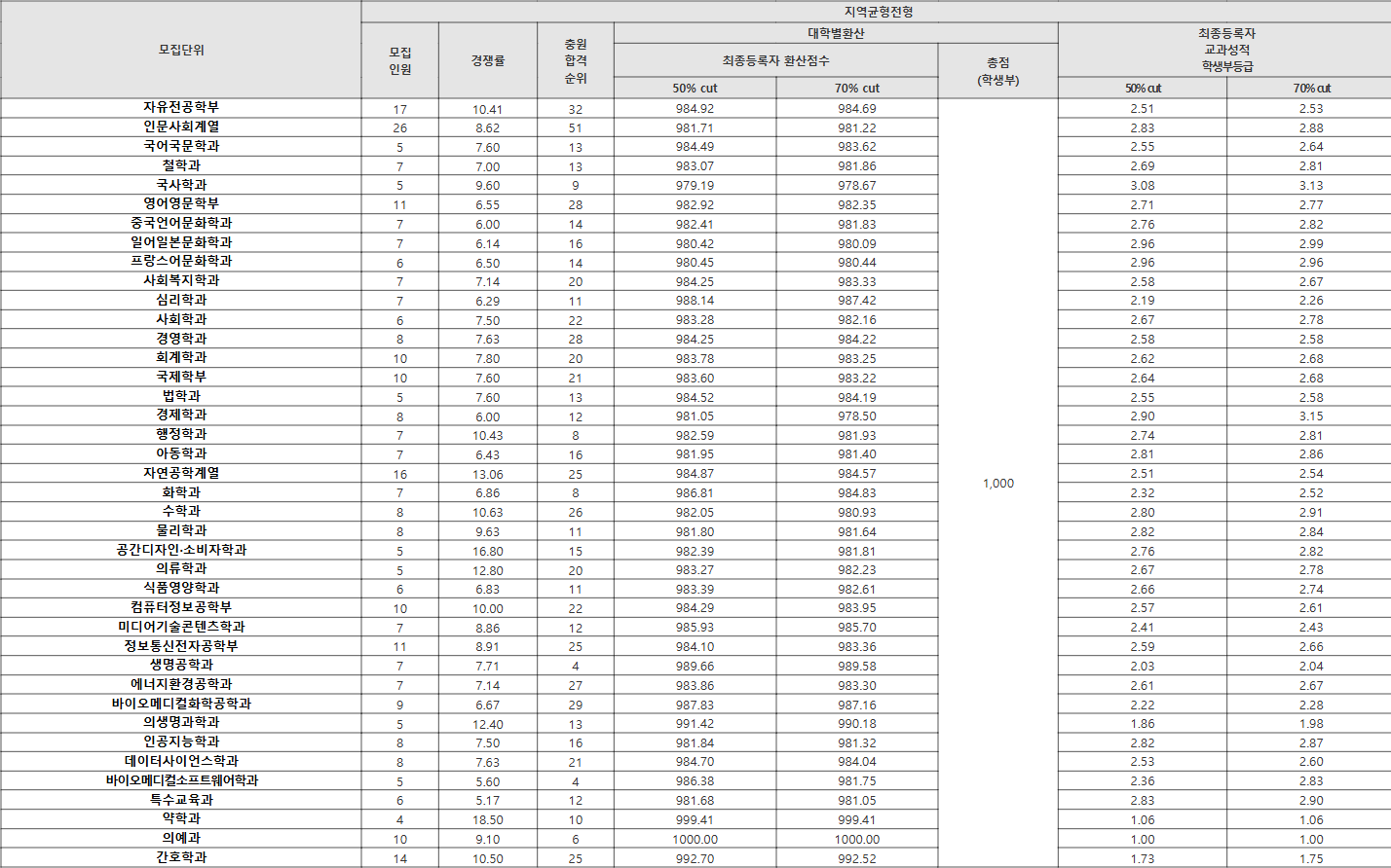 가톨릭대 학생부교과 지역균형 수시등급