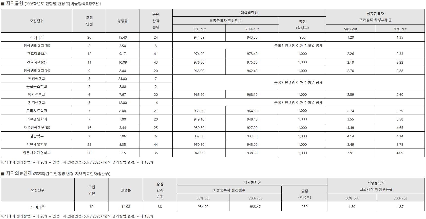 을지대 학생부교과 (지역균형 등) 수시등급