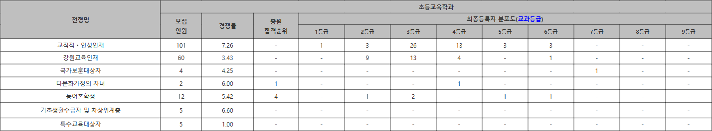춘천교대 학생부교과 (최종등록자) 수시등급
