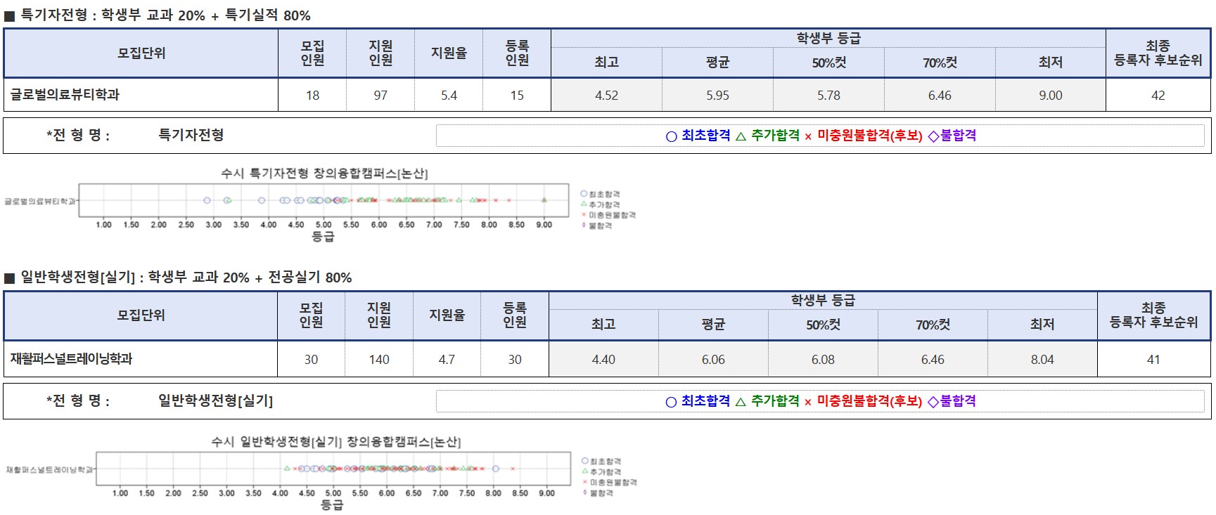 건양대 학생부교과 특기자 등 수시등급