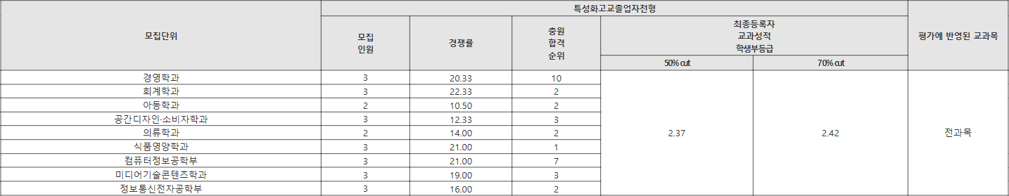 가톨릭대 학생부교과 특성화고교졸업자 수시등급