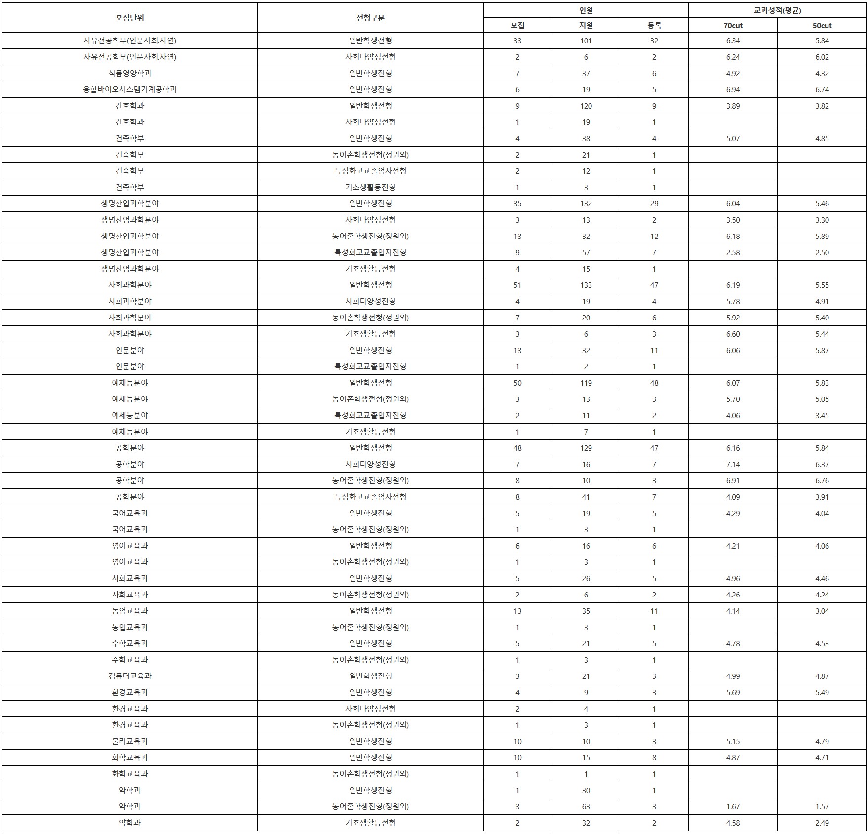 순천대 학생부종합 수시등급