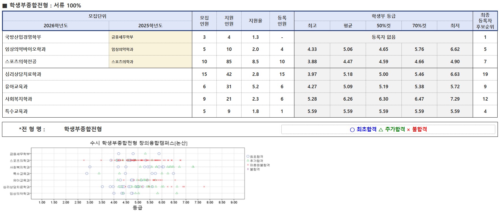 건양대 학생부종합 수시등급