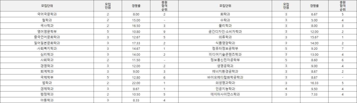 가톨릭대 학생부종합 기회균형I 수시등급