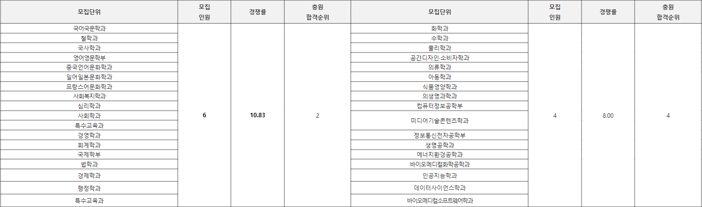 가톨릭대 학생부종합 기회균형II 수시등급