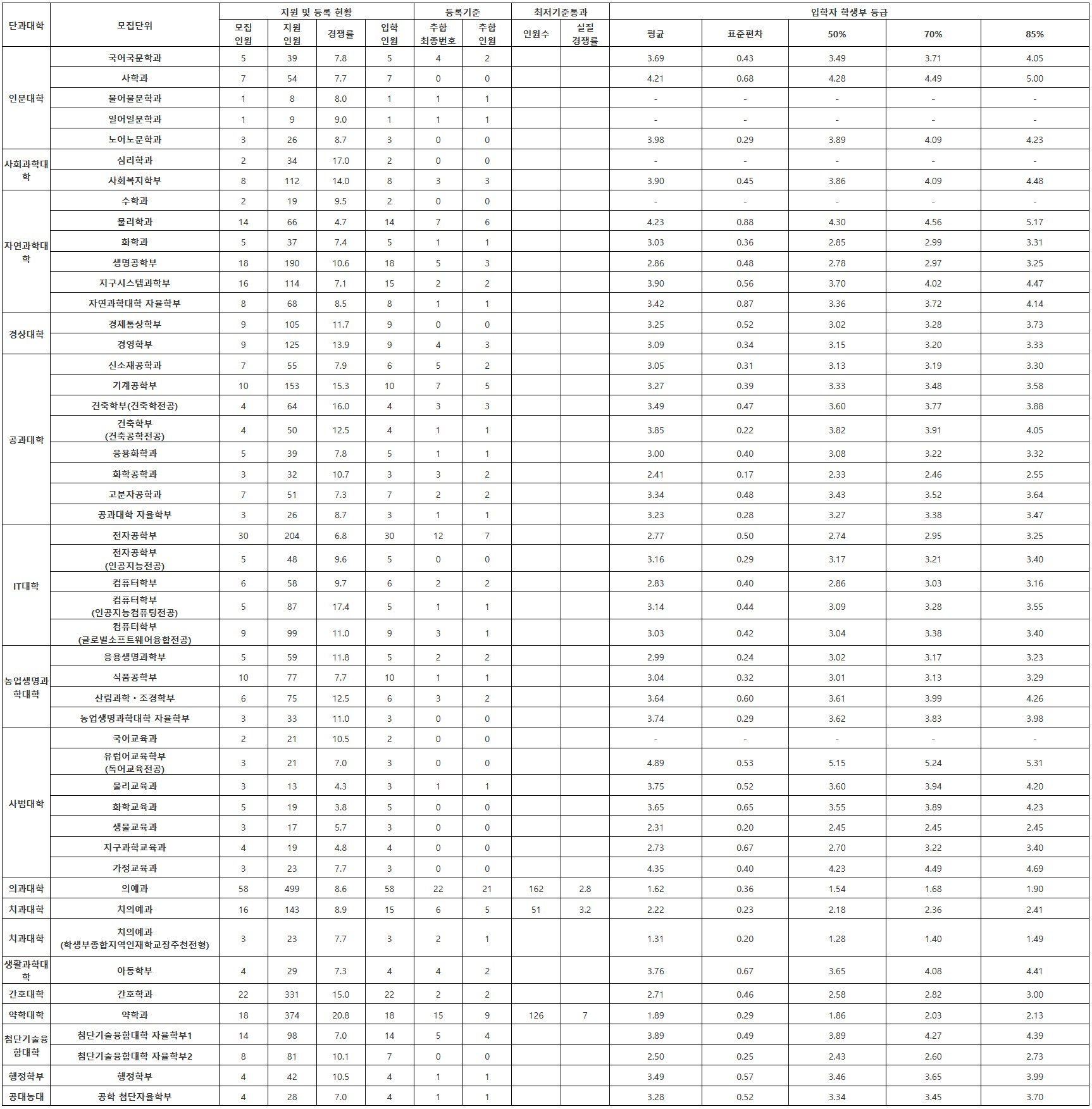 경북대 학생부종합 지역인재 수시등급